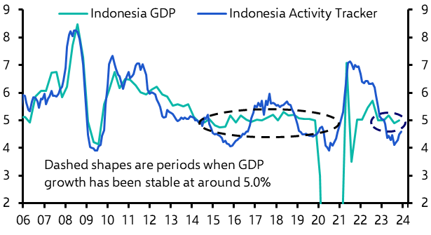 Indonesia GDP (Q4)
