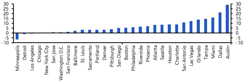 US Metro Employment (Dec.)
