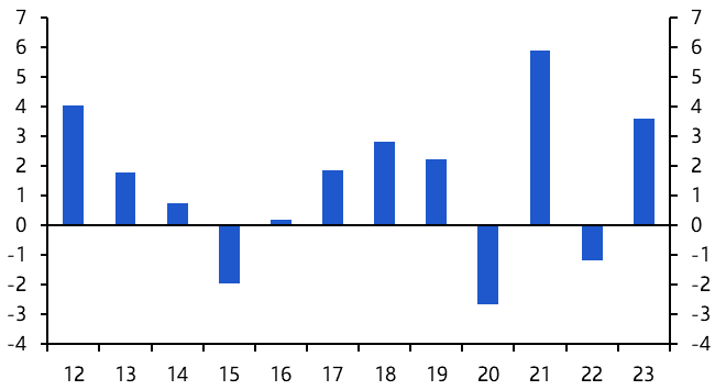 Russia GDP (2023) &amp; Activity Data (Dec.)
