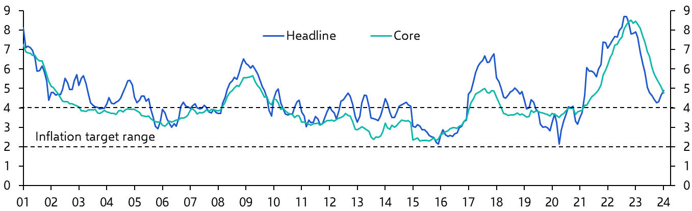 Mexico &amp; Brazil Consumer Prices (Jan. 2024)
