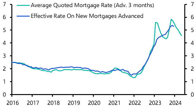 Later rate cuts are the biggest risk to the recovery
