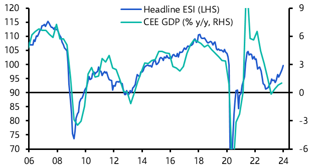 Central &amp; Eastern Europe GDP (Q4 2023) 
