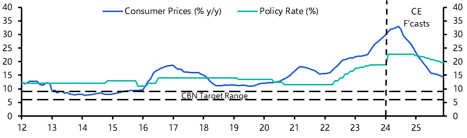 Nigeria Consumer Prices (Jan.)
