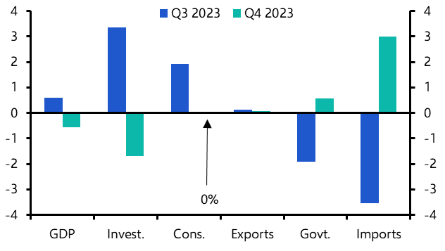 Thailand GDP (Q4)
