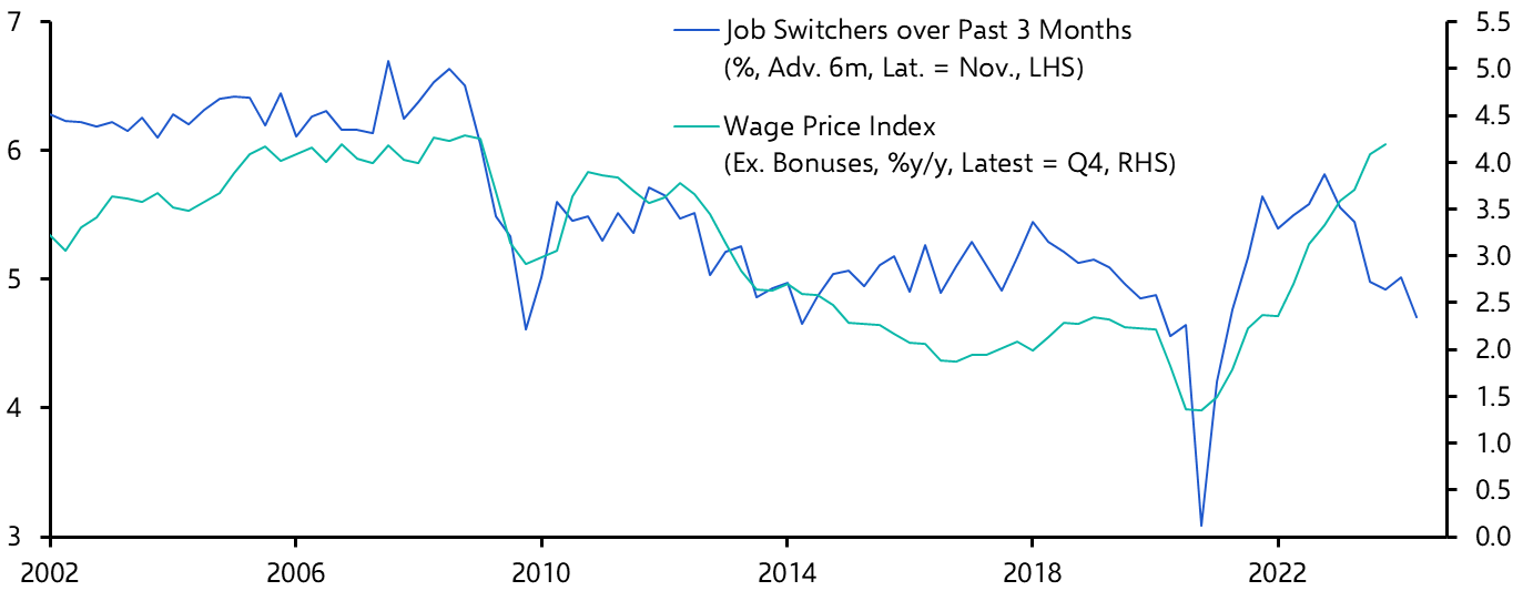Australia Wage Price Index (Q4 2023)
