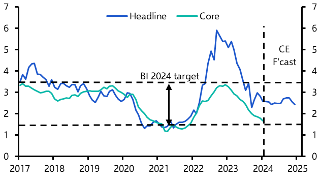 Indonesia Policy Rate (February 2024)
