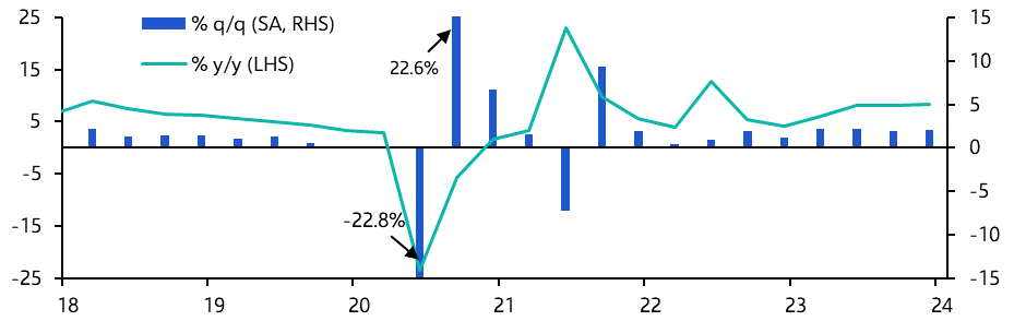 India GDP (Q4 2023) 
