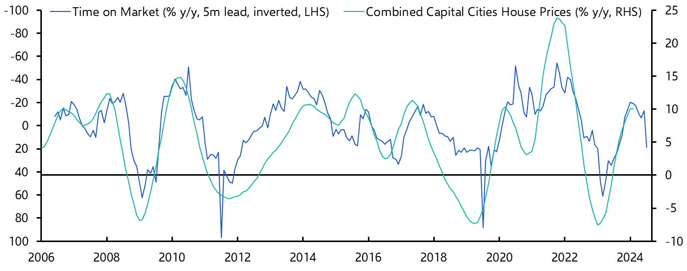 Australia CoreLogic House Prices (Feb.)
