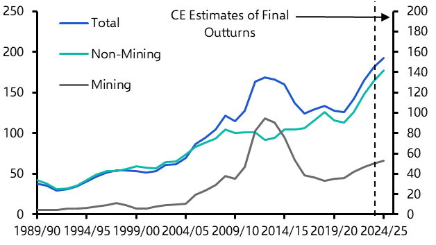 Strong capex growth to ease capacity pressures
