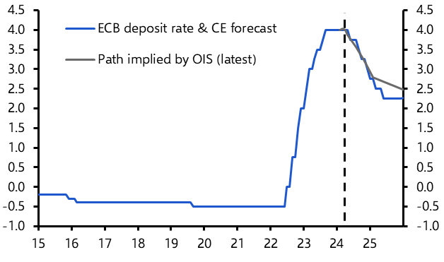 ECB won’t cut rates until June (at the earliest)
