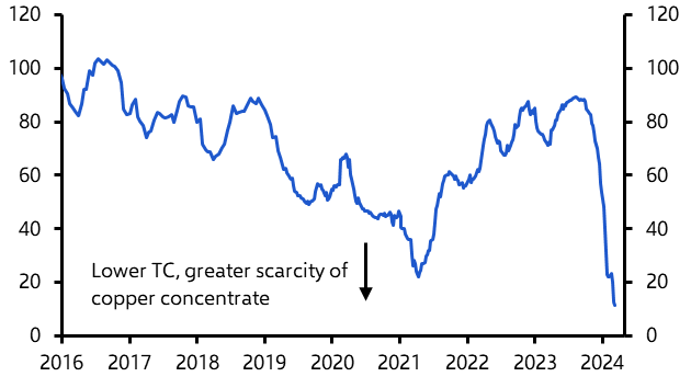 The copper supply squeeze begins to bite
