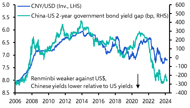 The renminbi looks weak and we think it will rally
