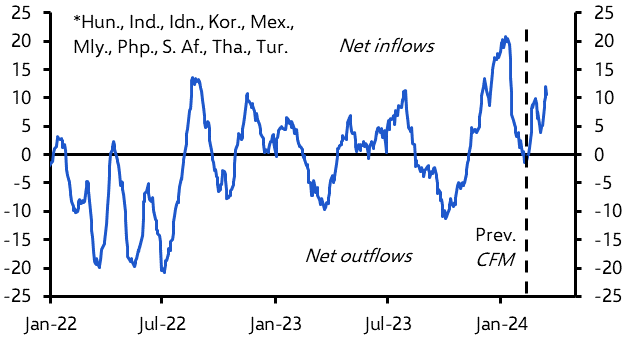 Emerging Markets Capital Flows Monitor (Mar. 2024)
