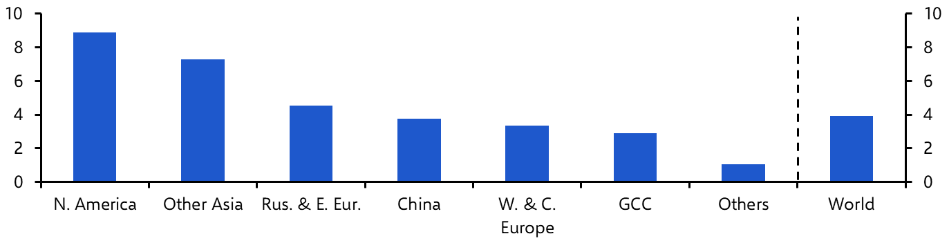 Global Aluminium Production (Feb.) 
