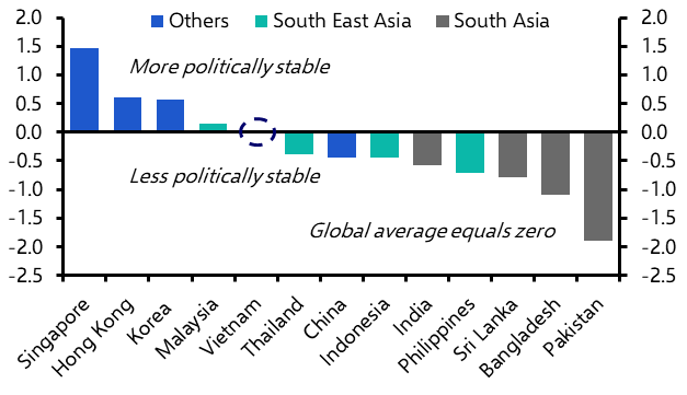 Political risk in Vietnam; SBP’s hawkish hold   
