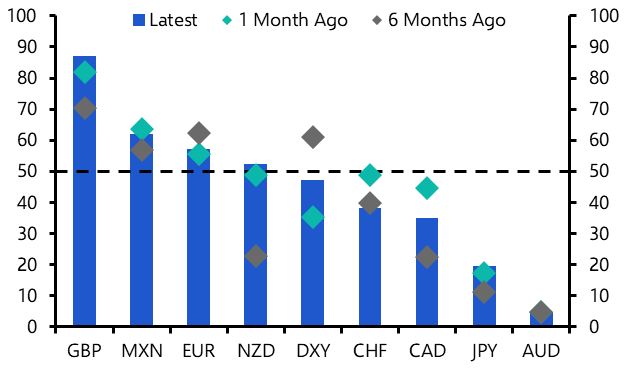 Quasi-dovish Fed can’t keep the dollar down for long
