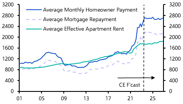 Renting to remain substantially cheaper than buying
