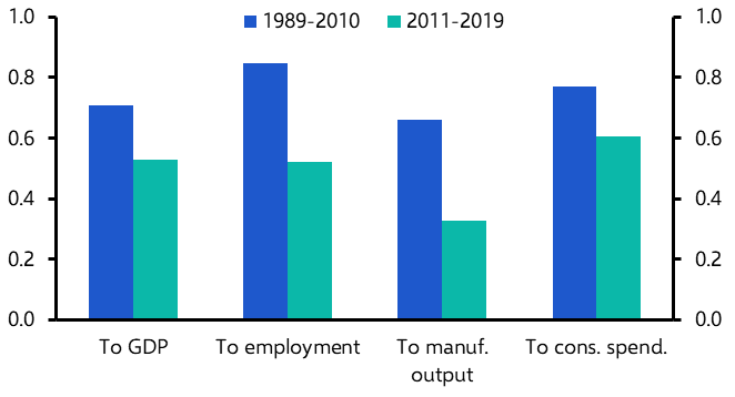 The economic outlook and industrial rents
