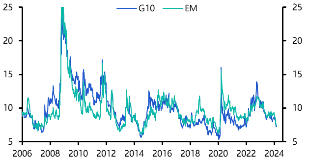 Calm in FX markets lowers the bar for further dollar strength
