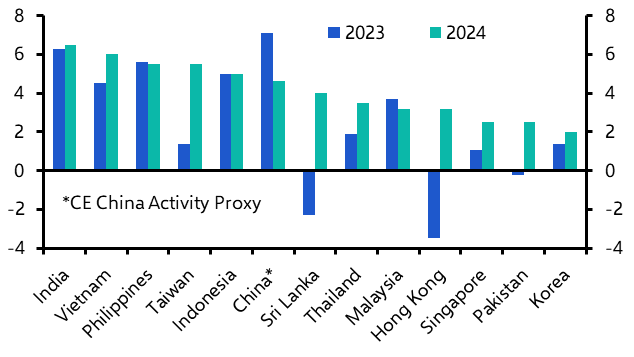 Asian central banks waiting for the Fed   
