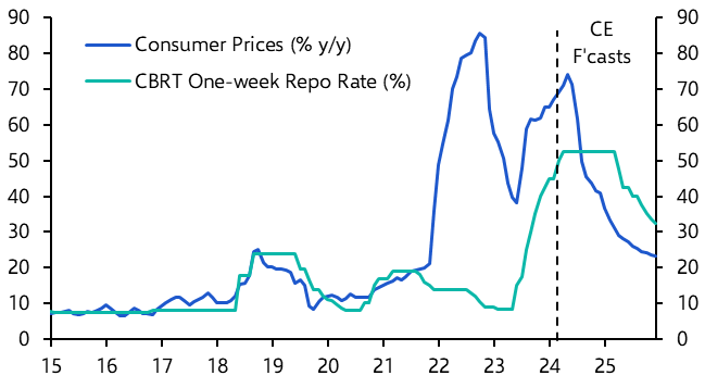 MNB easing to slow further, Turkey election preview  
