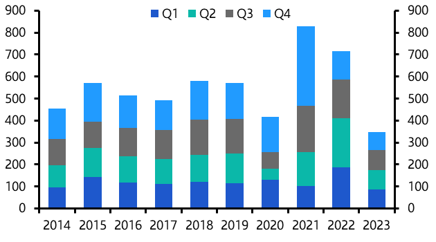 Investment activity unlikely to improve in 2024
