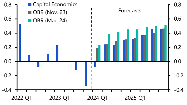 Spring Budget – Pre-election boost to turn into post-election drag
