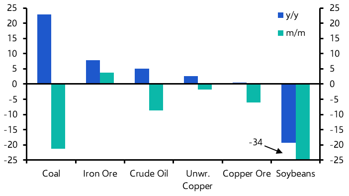 China’s commodity imports holding up
