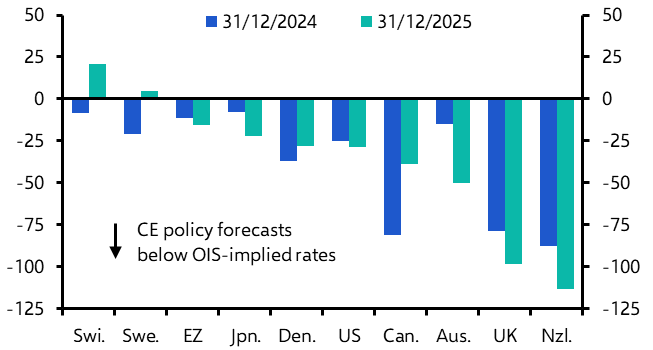 There is still room down for bond yields in some DMs
