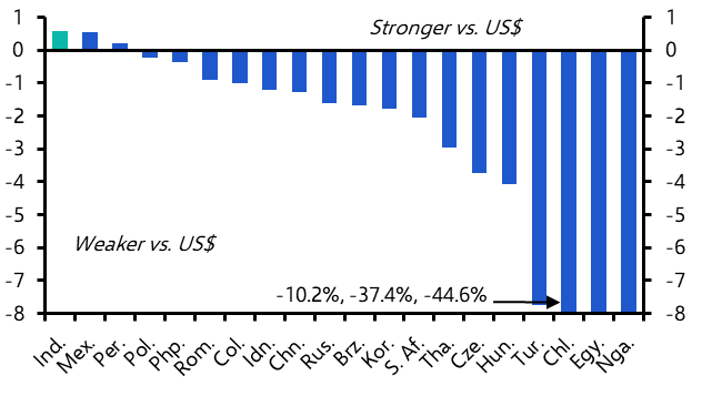 Rupee intervention, but not as you might think
