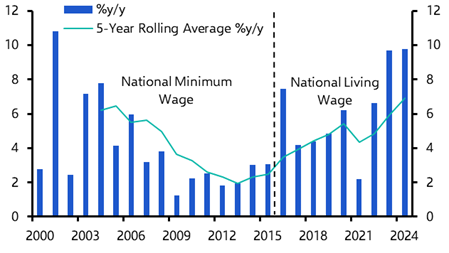 April’s rise in minimum wage will keep the BoE on alert
