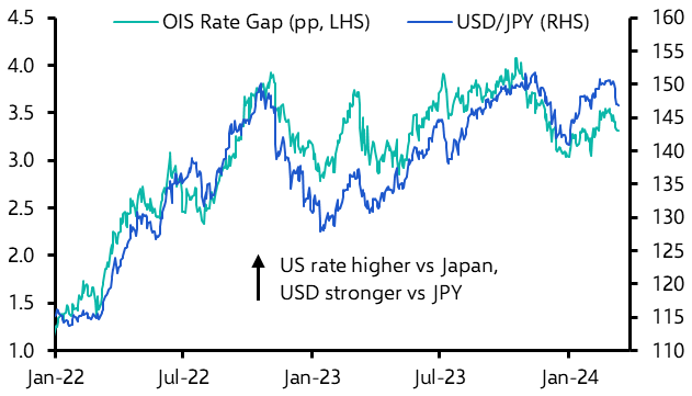 The yen also rises (finally)?
