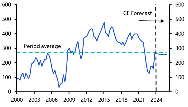 Peak in yields is near, but little scope for compression 
