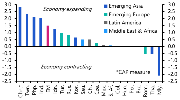 EM growth divergence set to continue
