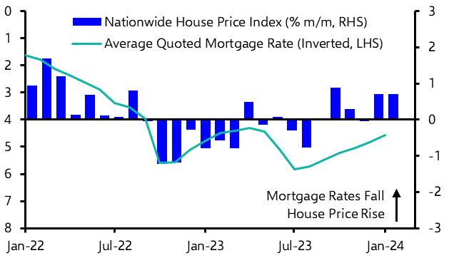 Nationwide House Price Index (Feb. 2024)
