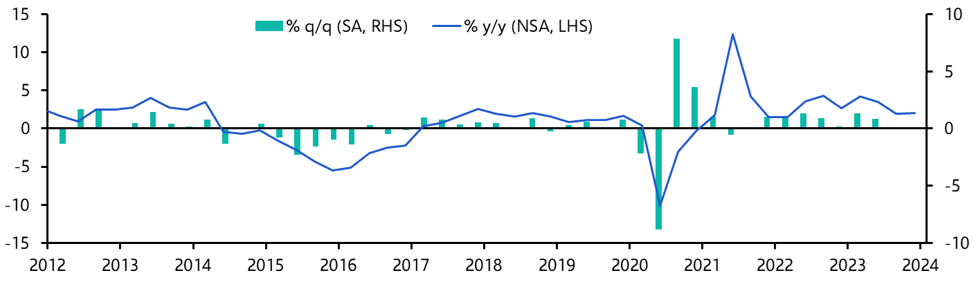 Brazil GDP (Q4 2023)
