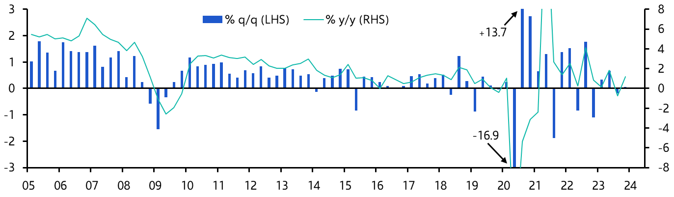 South Africa GDP (Q4 2023)

