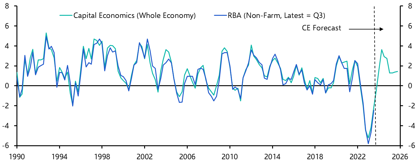 Australia GDP (Q4 2023)
