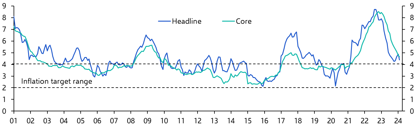 Mexico Consumer Prices (Feb. 2024)
