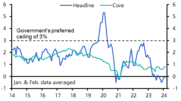 China Consumer &amp; Producer Prices (Feb. 2024)
