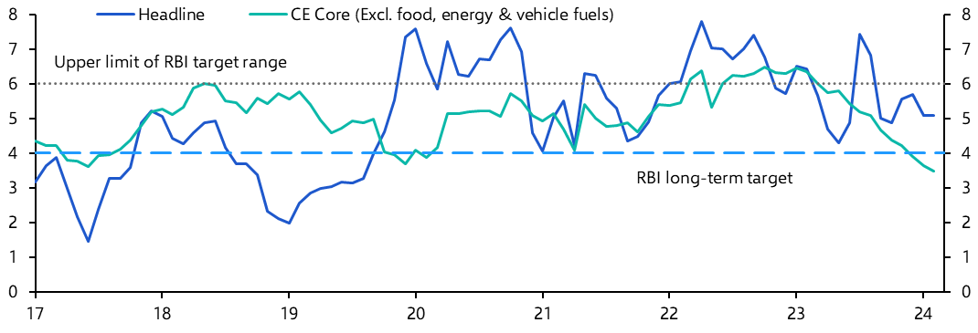 India Consumer Prices (Feb. 2024)
