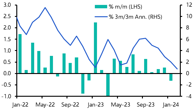 US Retail Sales &amp; PPI (Feb.)
