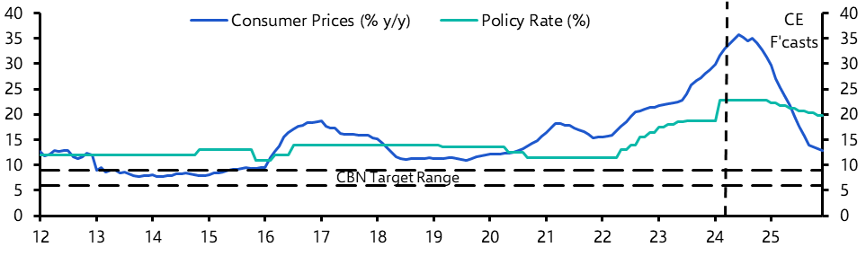 Nigeria Consumer Prices (Feb.)
