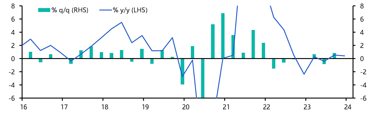 Chile GDP (Q4 2023)
