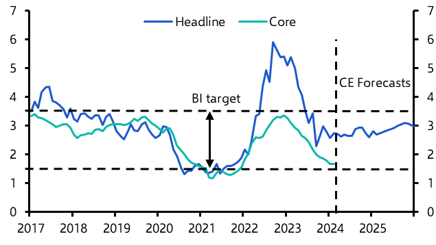 Indonesia Policy Rate (March 2024)
