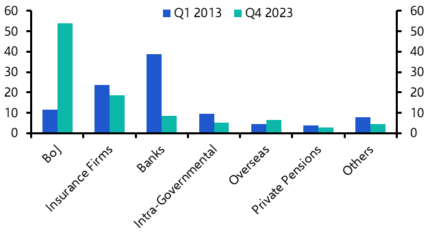 Banks set to become major holders of JGBs yet again
