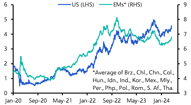 Fall in EM yields may be delayed but is still on the cards
