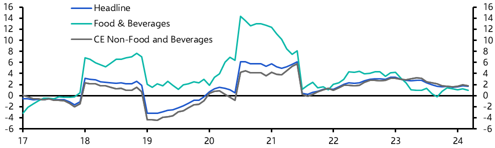 Saudi Arabia Consumer Prices (Mar. 2024)
