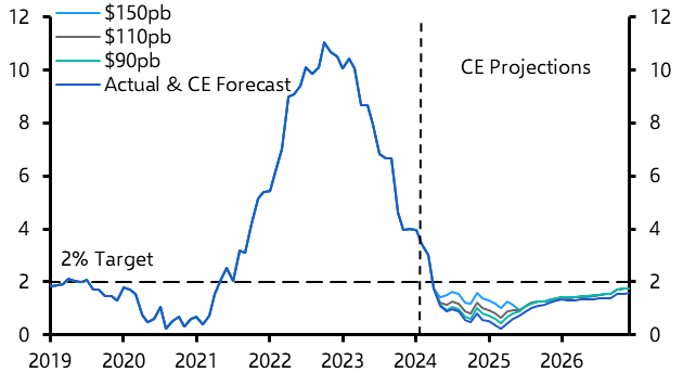 The risks to inflation posed by energy prices
