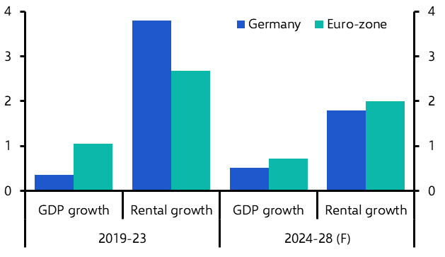 Expect subpar rental performance in Germany
